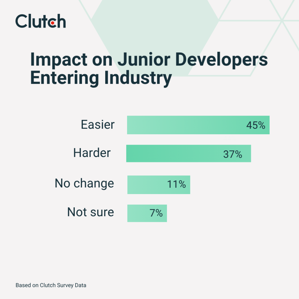 Impact on Junior Developers entering the industry