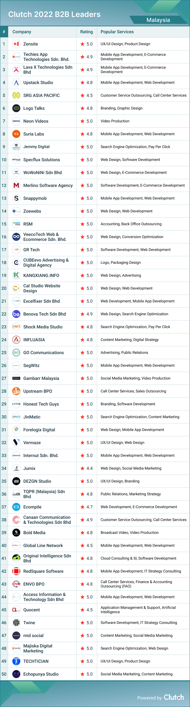 Malaysia Leader List