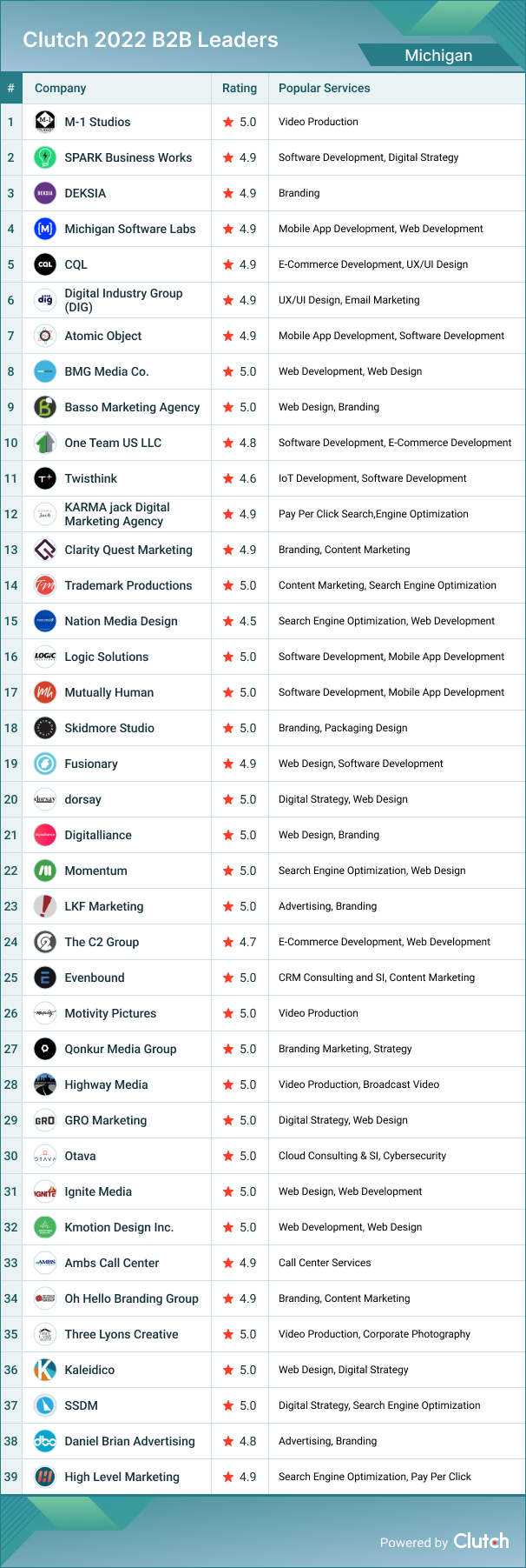 Michigan B2B Leaders 2022