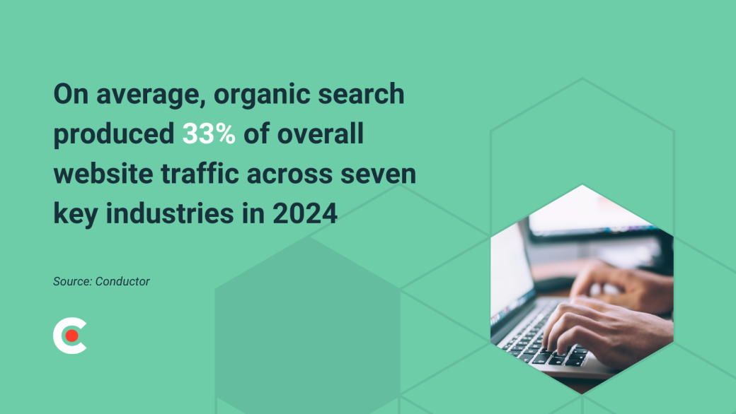 Organic search produces 33% of overall website traffic across seven key industries 