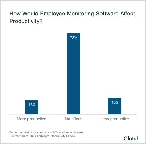 Most people don't think software monitoring would impact productivity