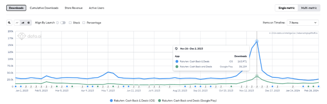 download growth trends example spikes in Q1 2024