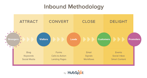 Inbound Methodology