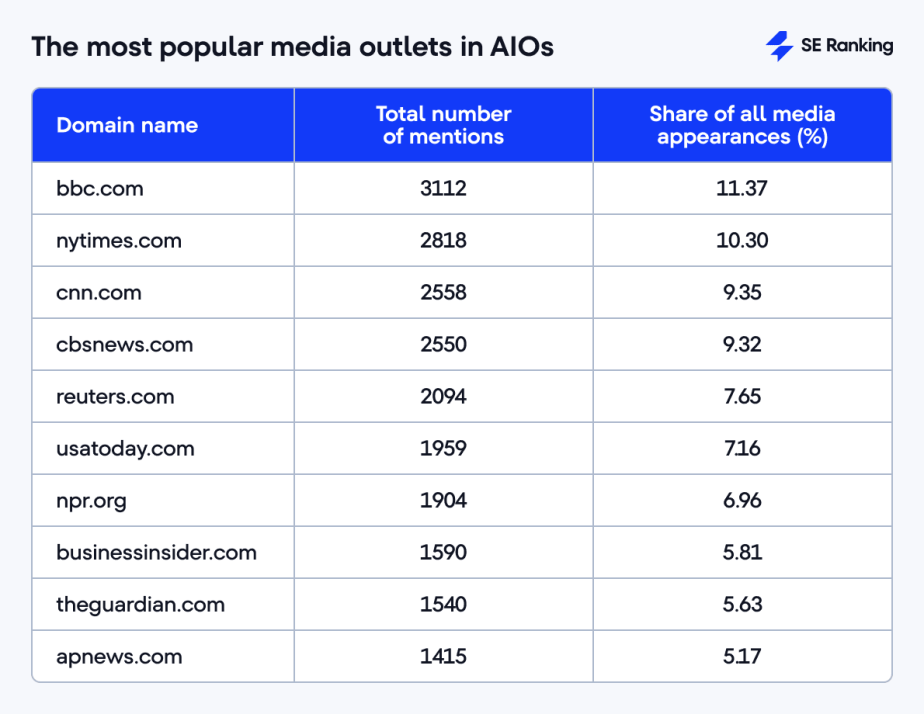 The most popular media outlets in AIOs