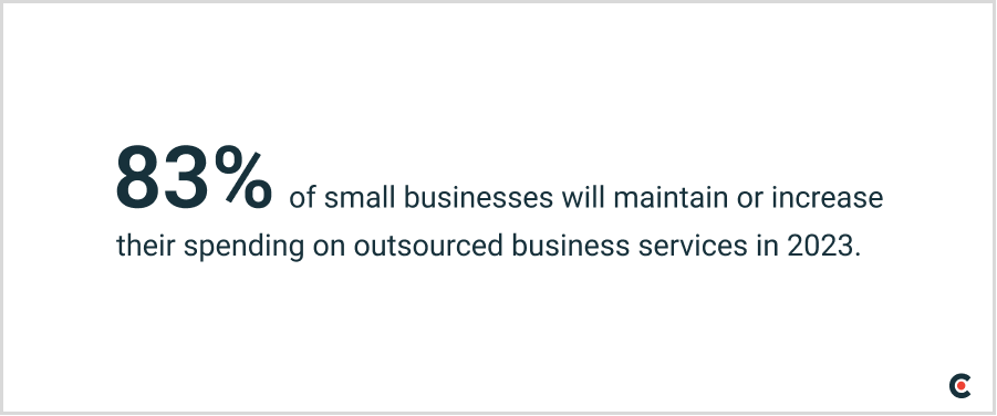 83% of small businesses will maintain or increase spending on outsourced business services in 2023.