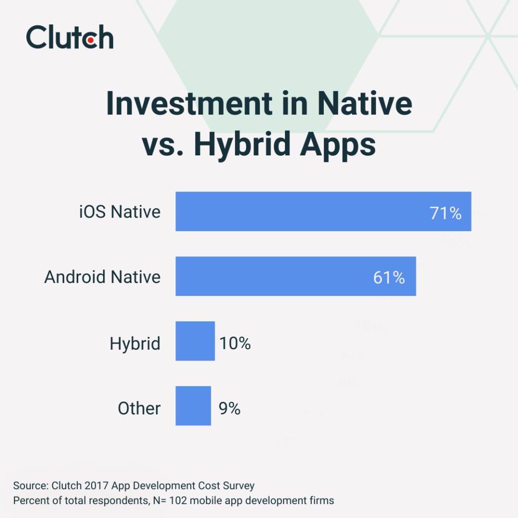 investment in native vs. hybrid apps