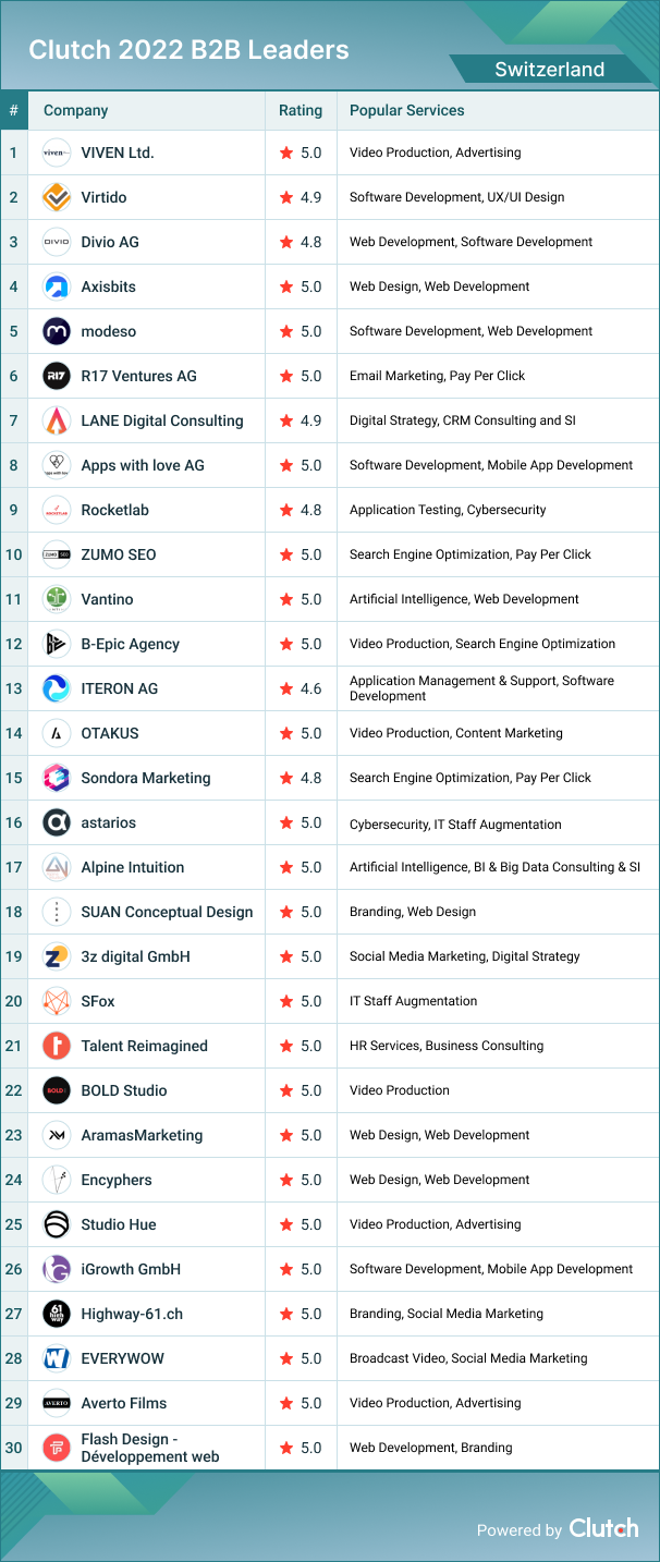 Switzerland B2B Leaders 2022