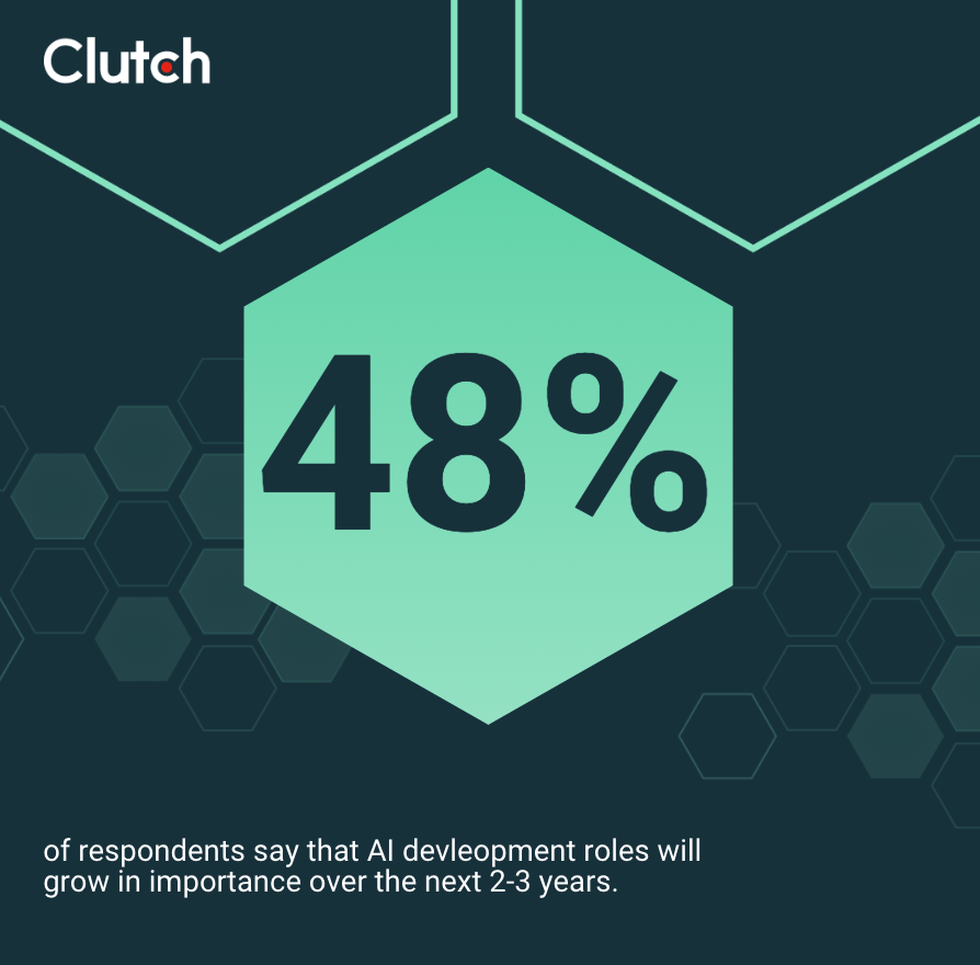 48% ai development roles