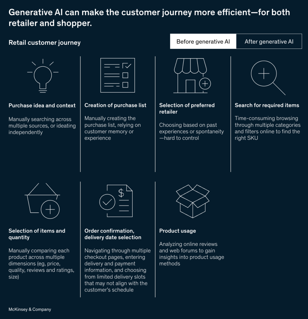 How generative AI improves customer journey