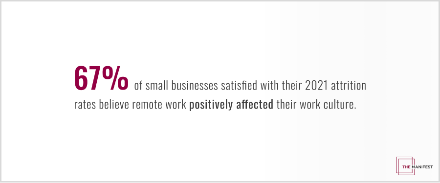 67% of small businesses satisfied with 2021 attrition rates think remote work positively affected work culture.