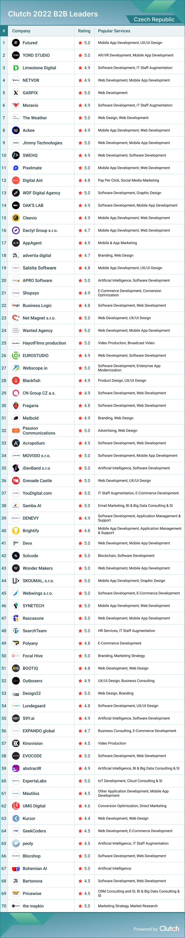 Czech Republic Leaders
