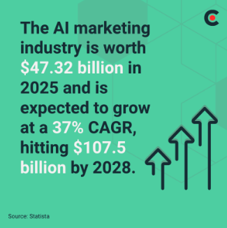 the ai marketing industry is worth 47.32 billion