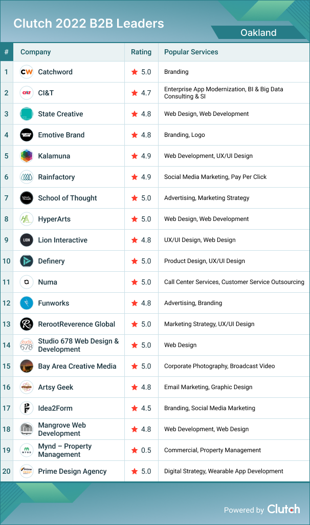 Oakland B2B Leaders 2022
