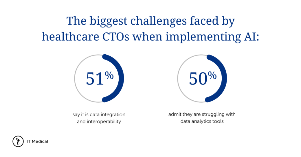 The biggest challenges faced by healthcare CTOs when implementing AI