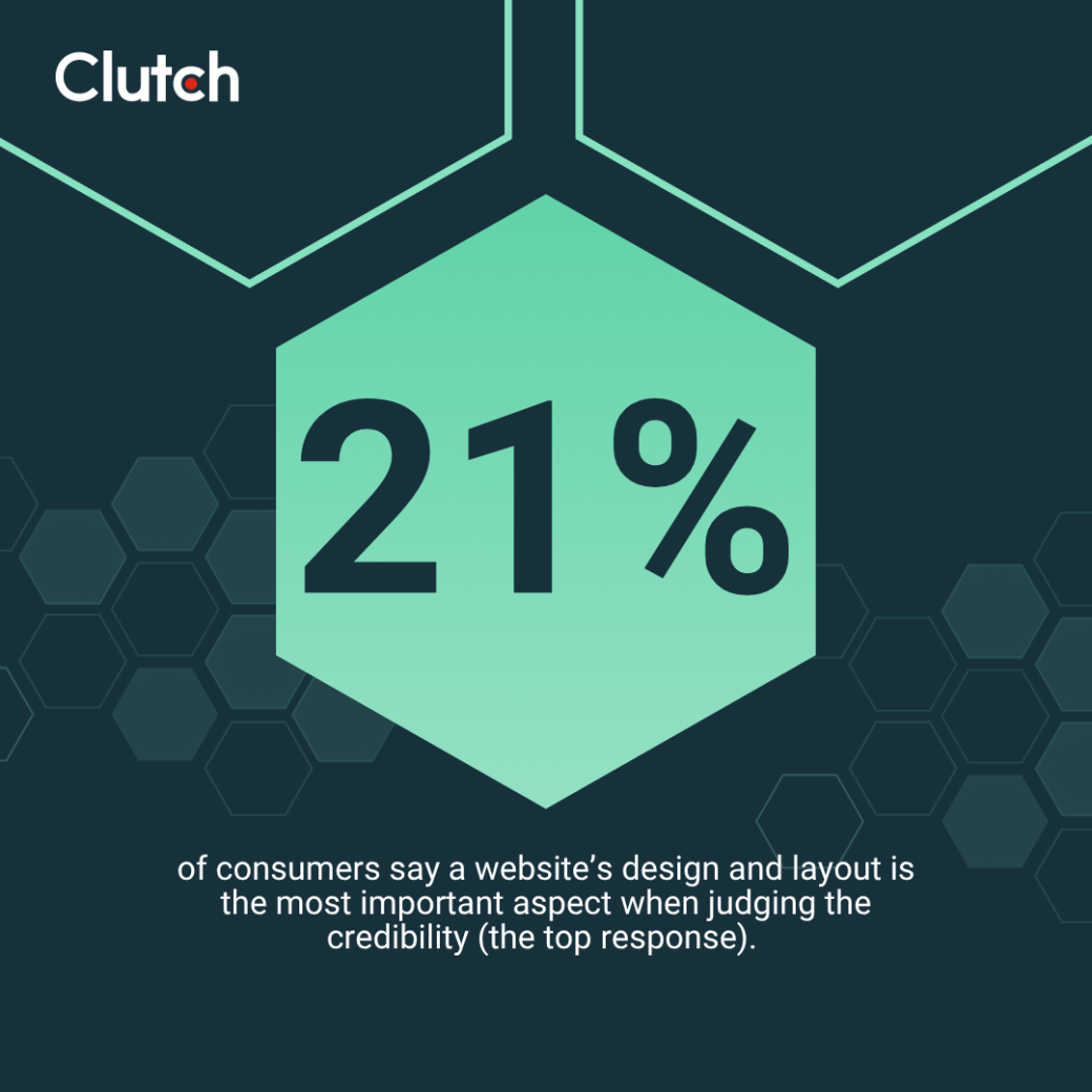Clutch data on the importance of web design and layout for consumers