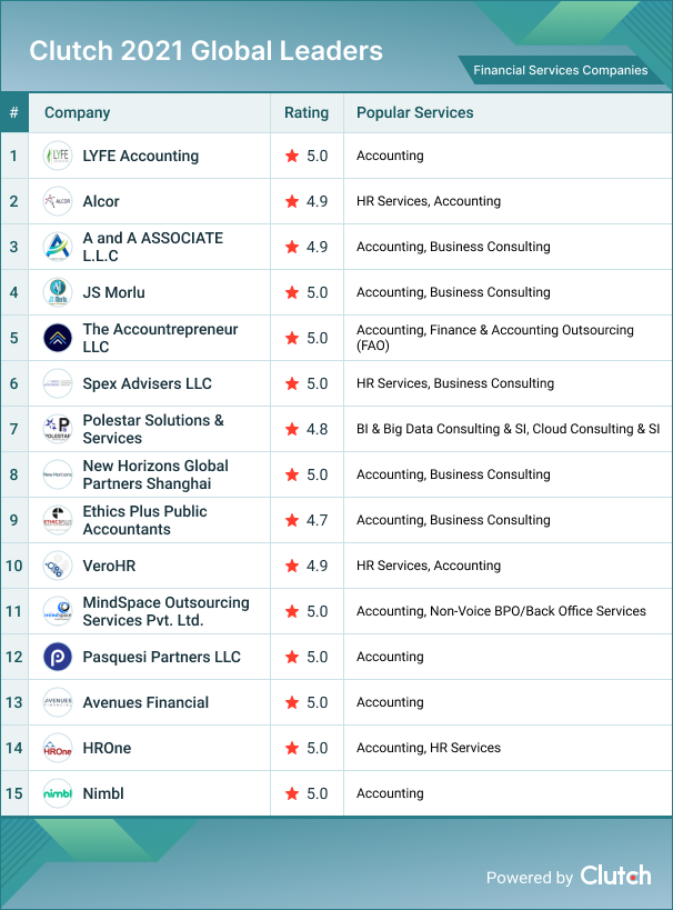 Financial Services Companies