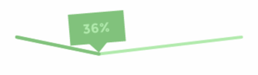 Codrops uses a progress bar to show progress