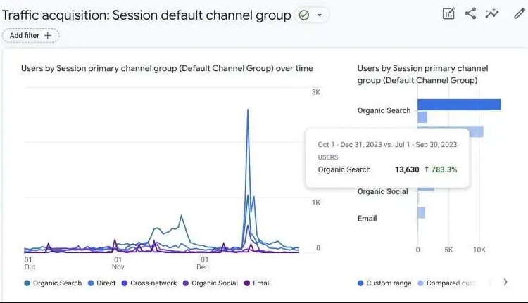 Best SEO Forecasting Methods For Your Business