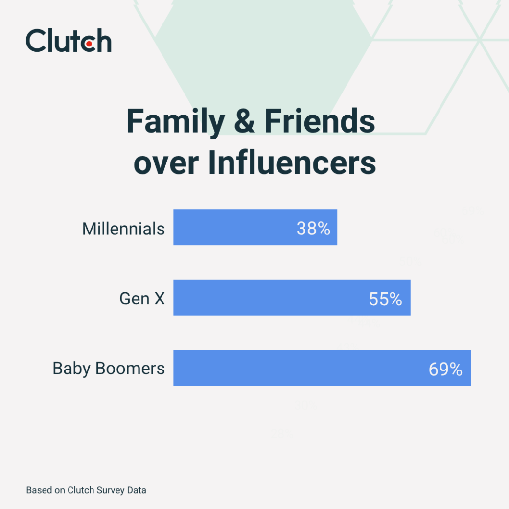 From Gen Z to Boomers: Who Consumers Trust Most When They Buy
