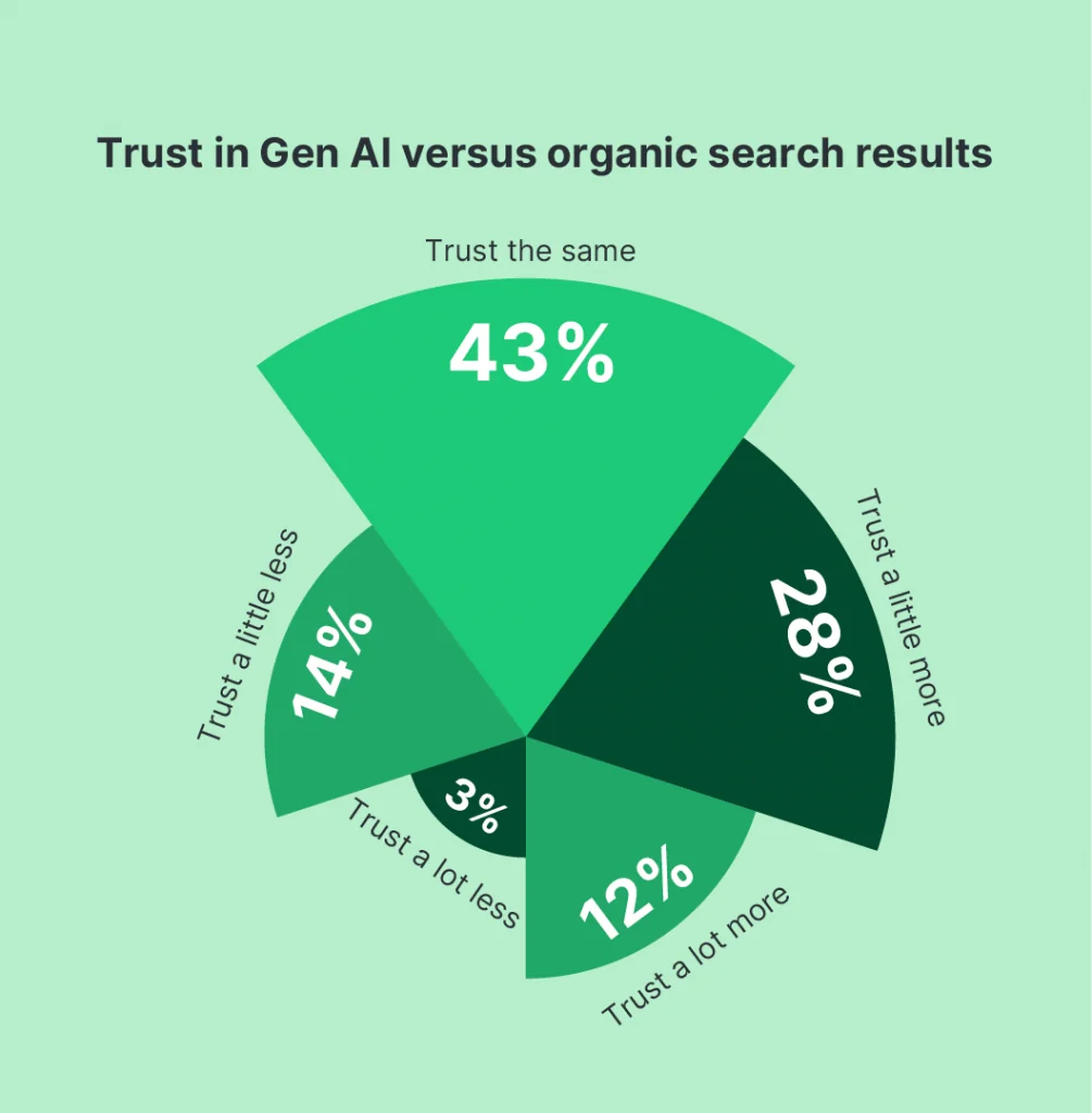 Trust in generative AI vs organic search results