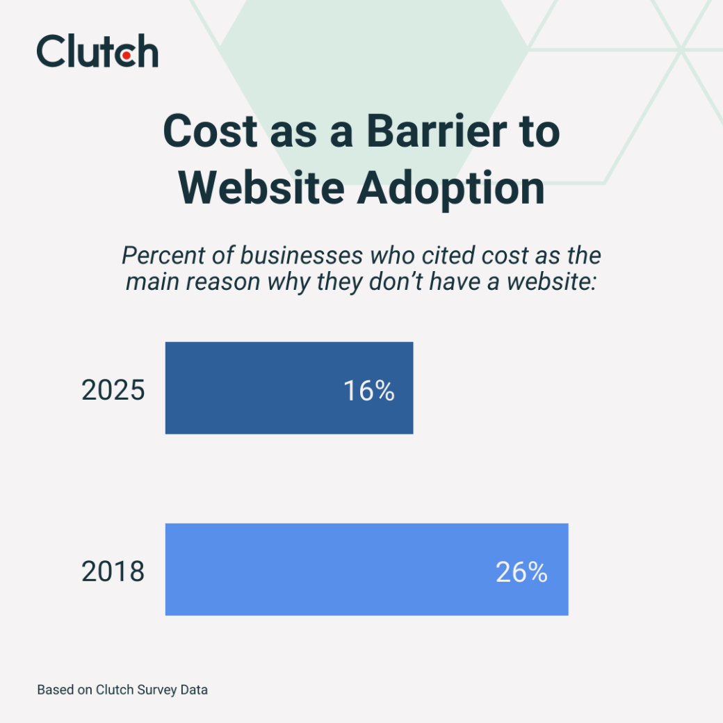 Cost as a Barrier to Website Adoption