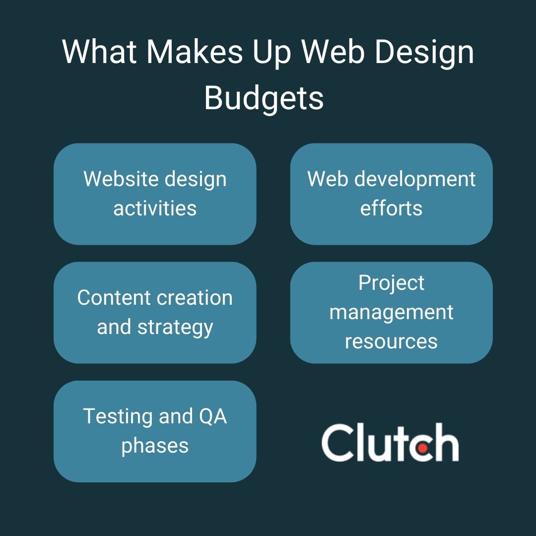 What makes up website redesign budgets list