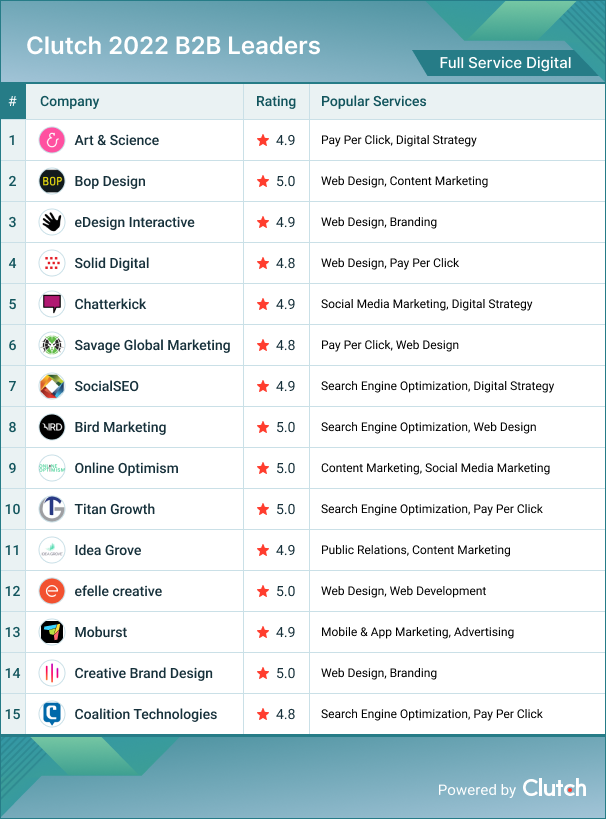 Full Service Digital