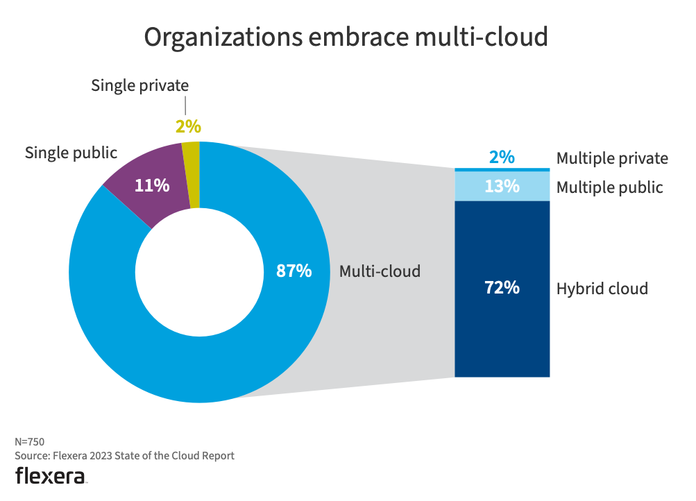 flexera graph showing how organizations embrace multi-cloud services
