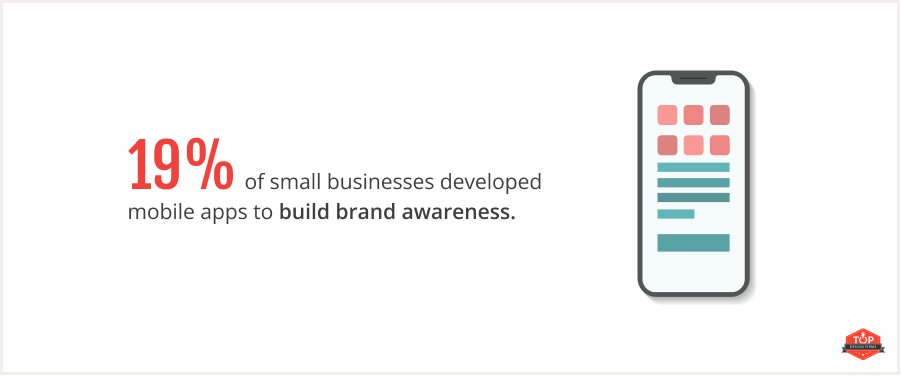 19% of small businesses developed mobile apps to build brand awareness