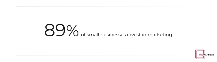 89% of small businesses invest in marketing.