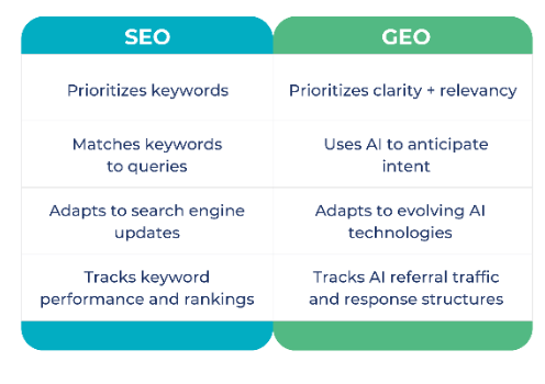An infographic showing the similarities and differences of Search Engine Optimization (SEO) and Generative Engine Optimization (GEO).