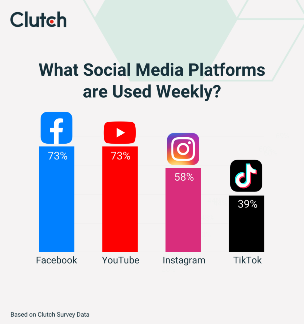 what social media platforms weekly use