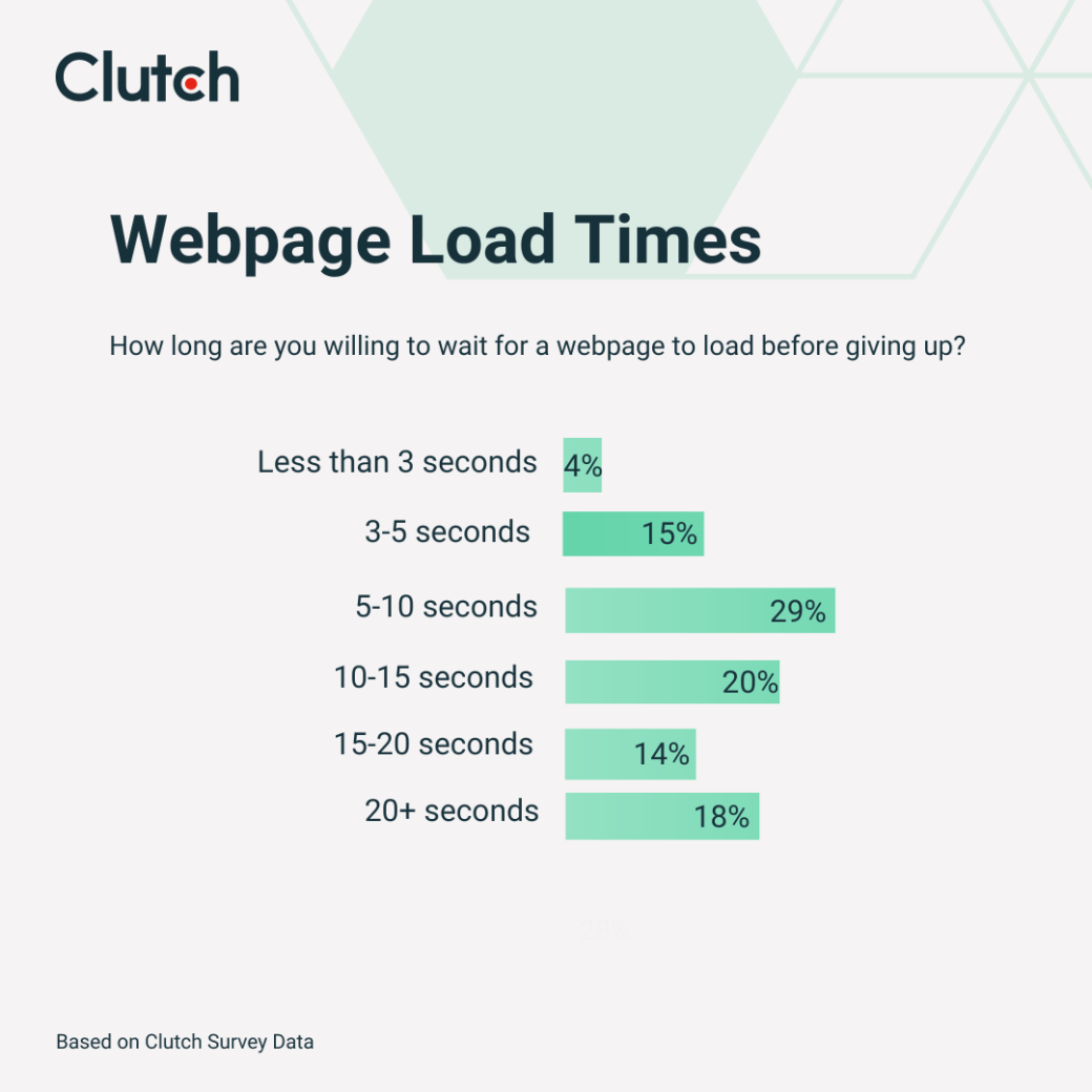 Webpage Load Times