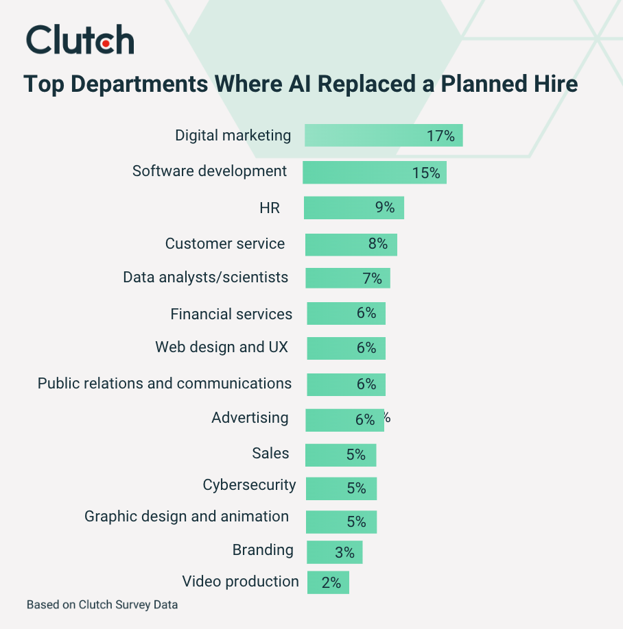 top departments where AI replaced a planned hire