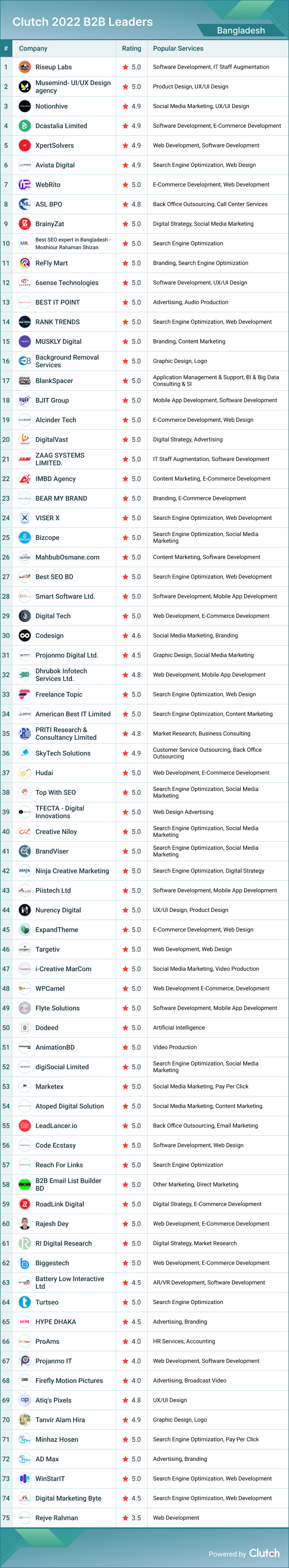 Bangladesh B2B Leaders 2022