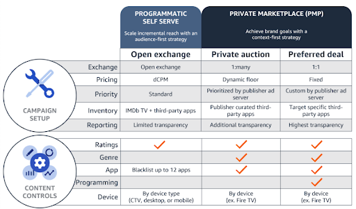 Amazon's self serve ad options