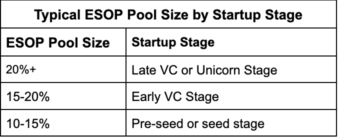 typical ESOP pool size by startup stage