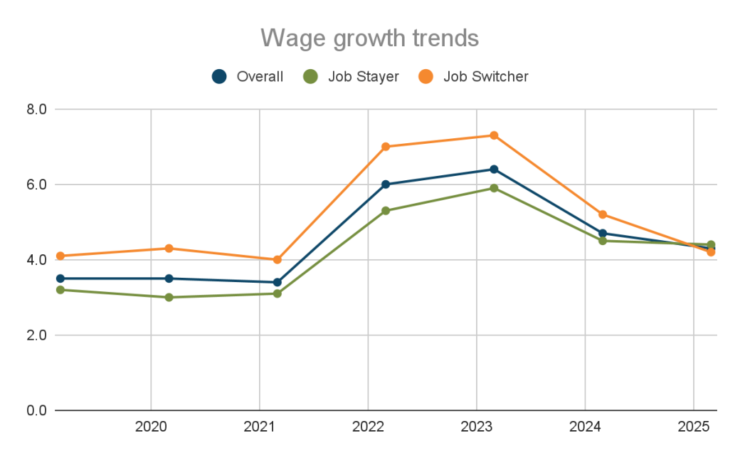 Wage growth trends