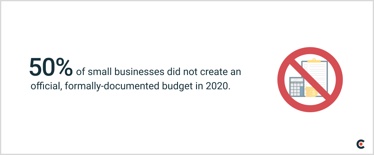 50% of small business did not create an official, formally-documented budget in 2020