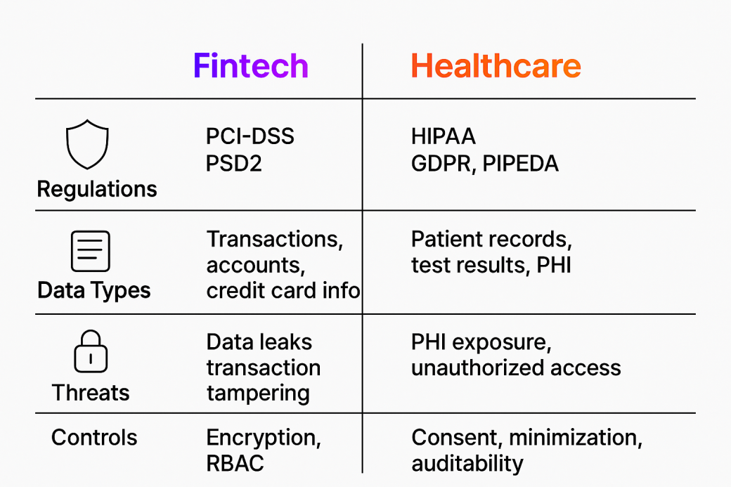 Core regulatory and security challenges across fintech and healthcare sectors