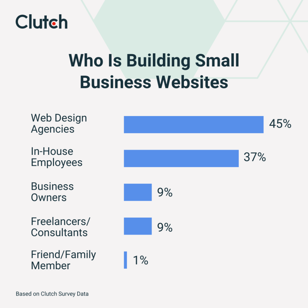who is building small business websites?