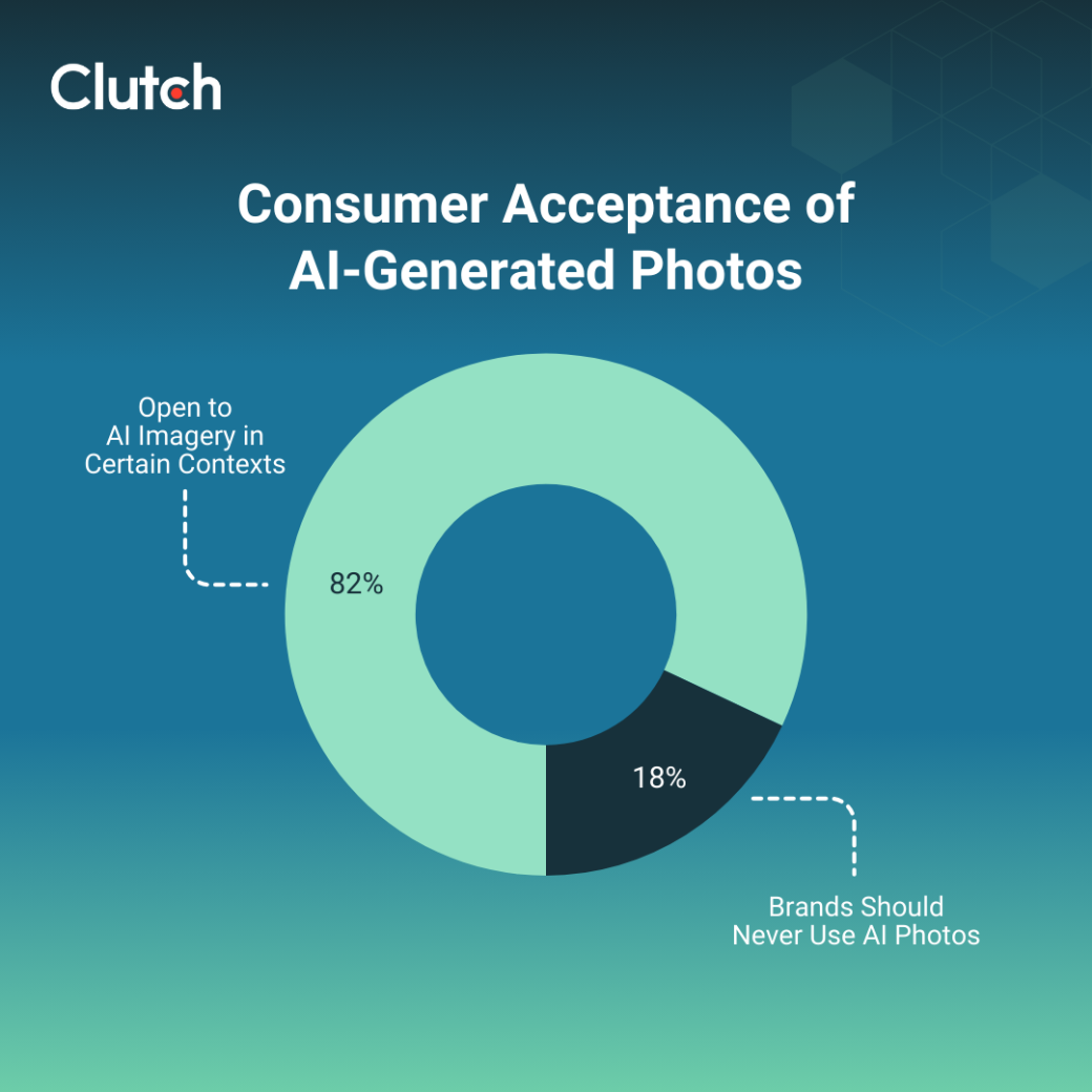 Consumer Acceptance of AI-Generated Photos