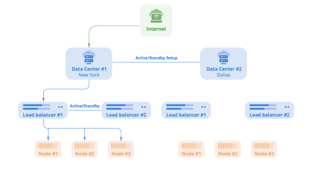 what a multi-datacenter cluster looks like