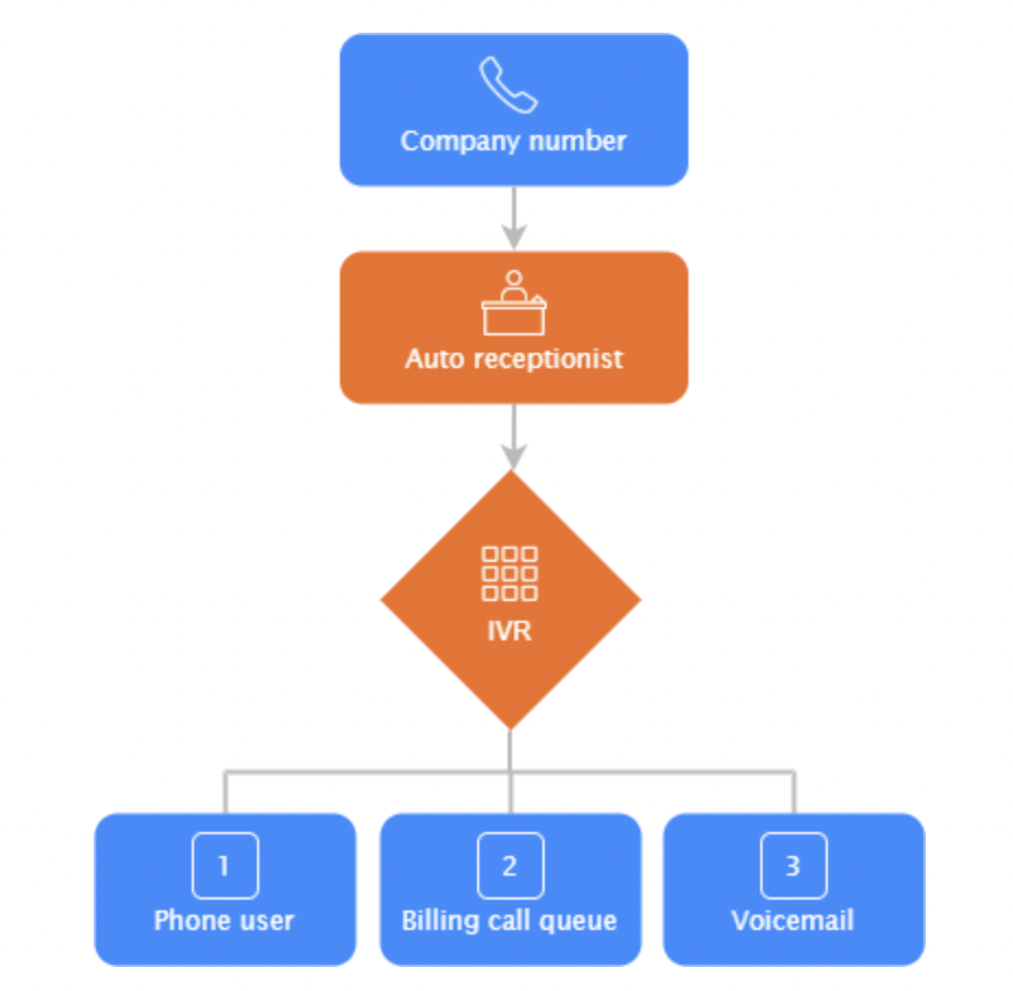 examples of IVR flow chat