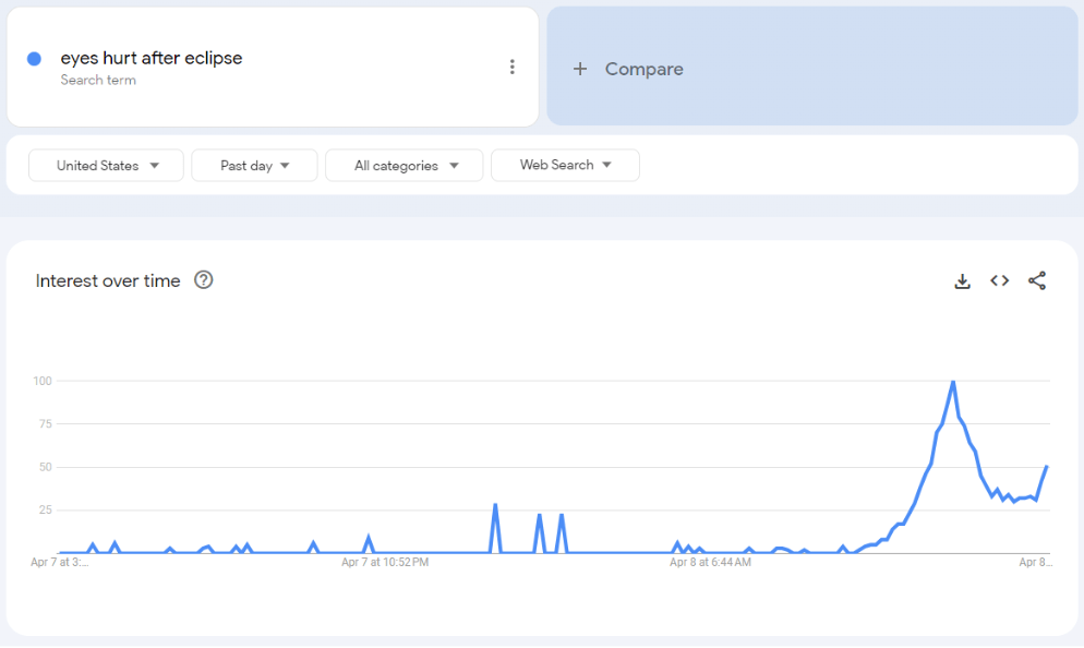 eyes hurt after eclipse