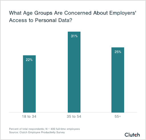 Bar graph showing which age groups are most concerned about employee monitoring