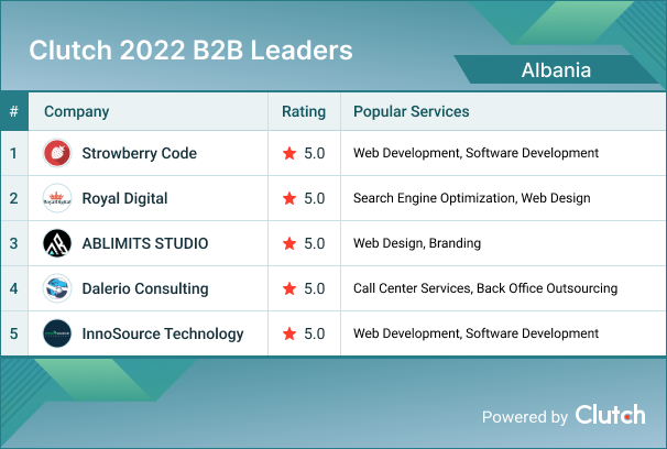 Albania B2B Leaders 2022