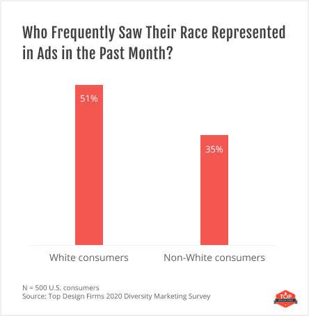 graph showing which races are represented in ads 