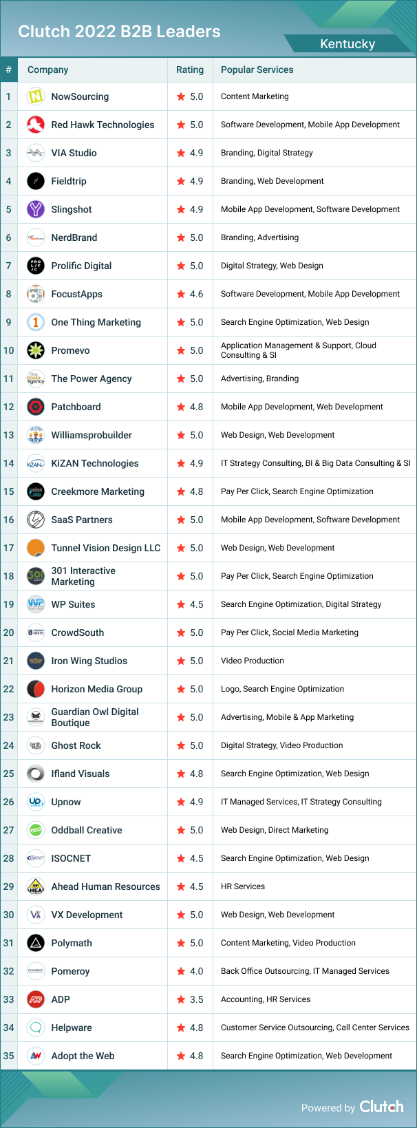 Kentucky B2B Leaders 2022