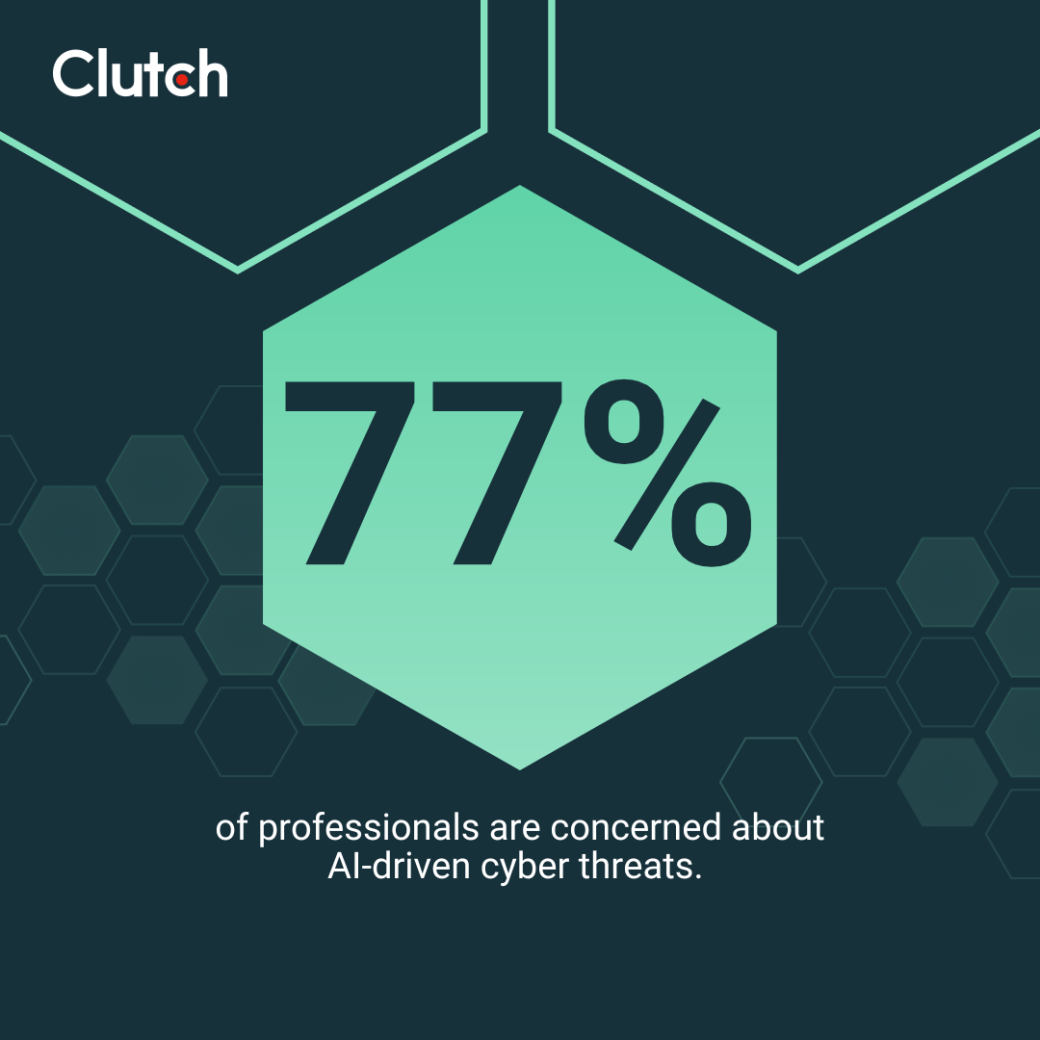 Clutch data on professionals concerned about AI-driven cyberthreats